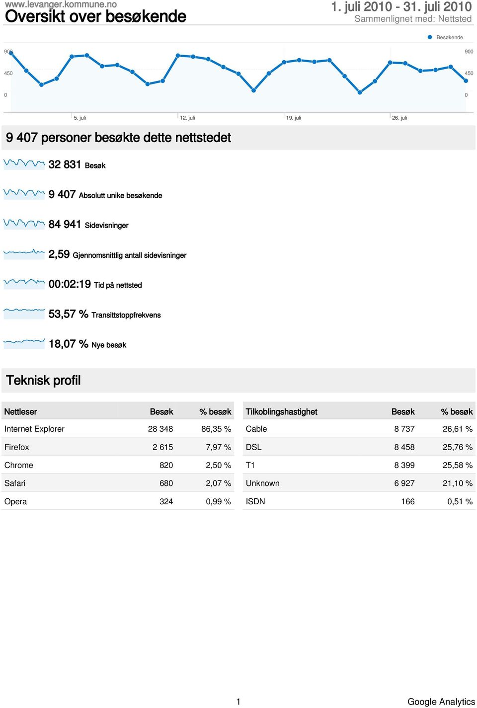 nettsted 53,57 % Transittstoppfrekvens 18,7 % Nye besøk Teknisk profil Nettleser Besøk % besøk Internet Explorer 28 348 86,35 % Firefox 2 615 7,97 % Chrome 82 2,5