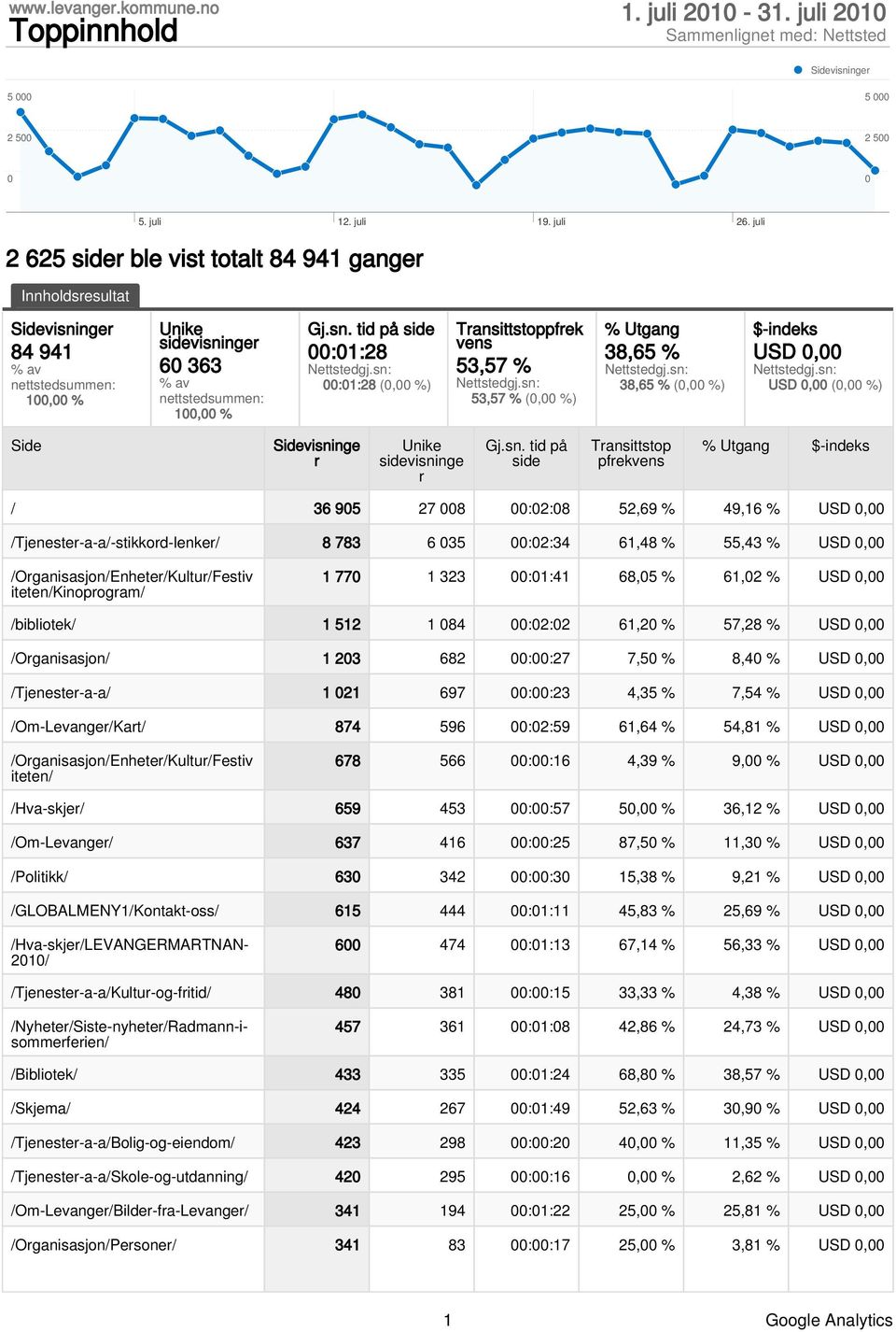 nger 84 941 % av nettstedsummen: 1, % Unike sidevisni