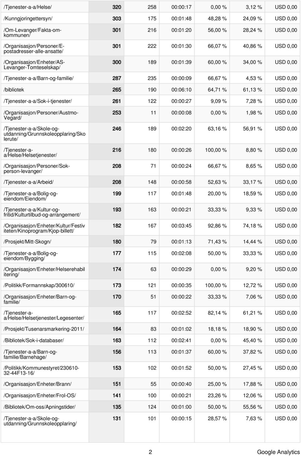 USD, /bibliotek 265 19 :6:1 64,71 % 61,13 % USD, /Tjenester-a-a/Sok-i-tjenester/ 261 122 ::27 9,9 % 7,28 % USD, /Organisasjon/Personer/Austmo- Vegard/