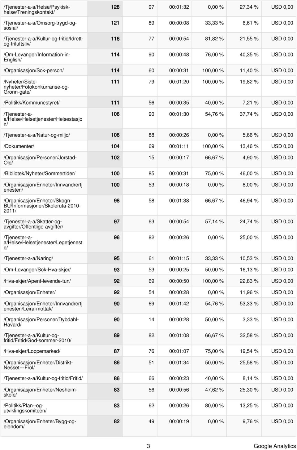 nyheter/fotokonkurranse-og- Gronn-gate/ 111 79 :1:2 1, % 19,82 % USD, /Politikk/Kommunestyret/ 111 56 ::35 4, % 7,21 % USD, /Tjenester-aa/Helse/Helsetjenester/Helsestasjo n/ 16 9 :1:3 54,76 % 37,74 %