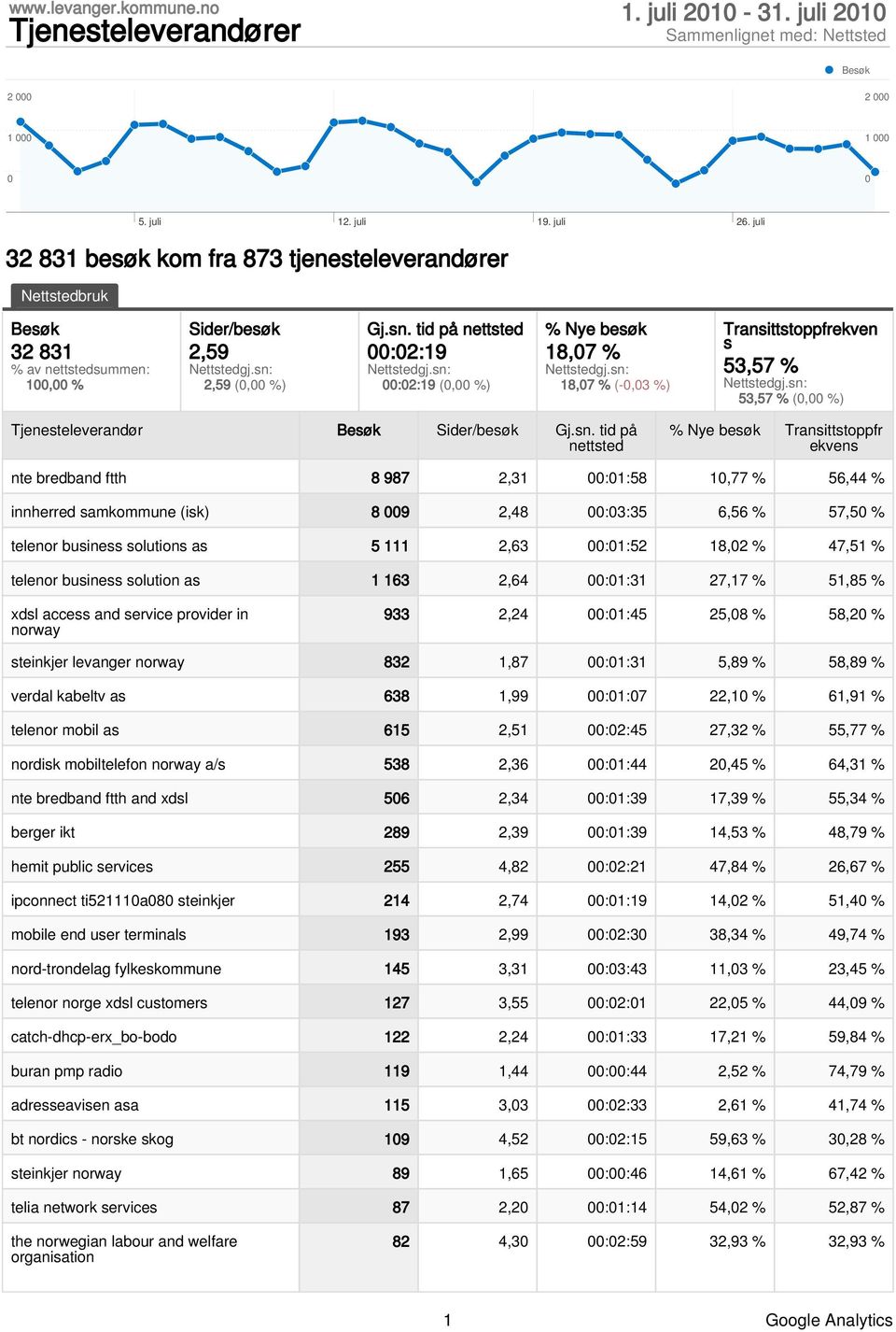 tid på nettsted :2:19 :2:19 (, %) % Nye besøk 18,7 % 18,7 % (-,3 %) Transittstoppfrekven s 53,57 % 53,57 % (, %) Tjenesteleverandør Besøk Sider/besøk Gj.sn.