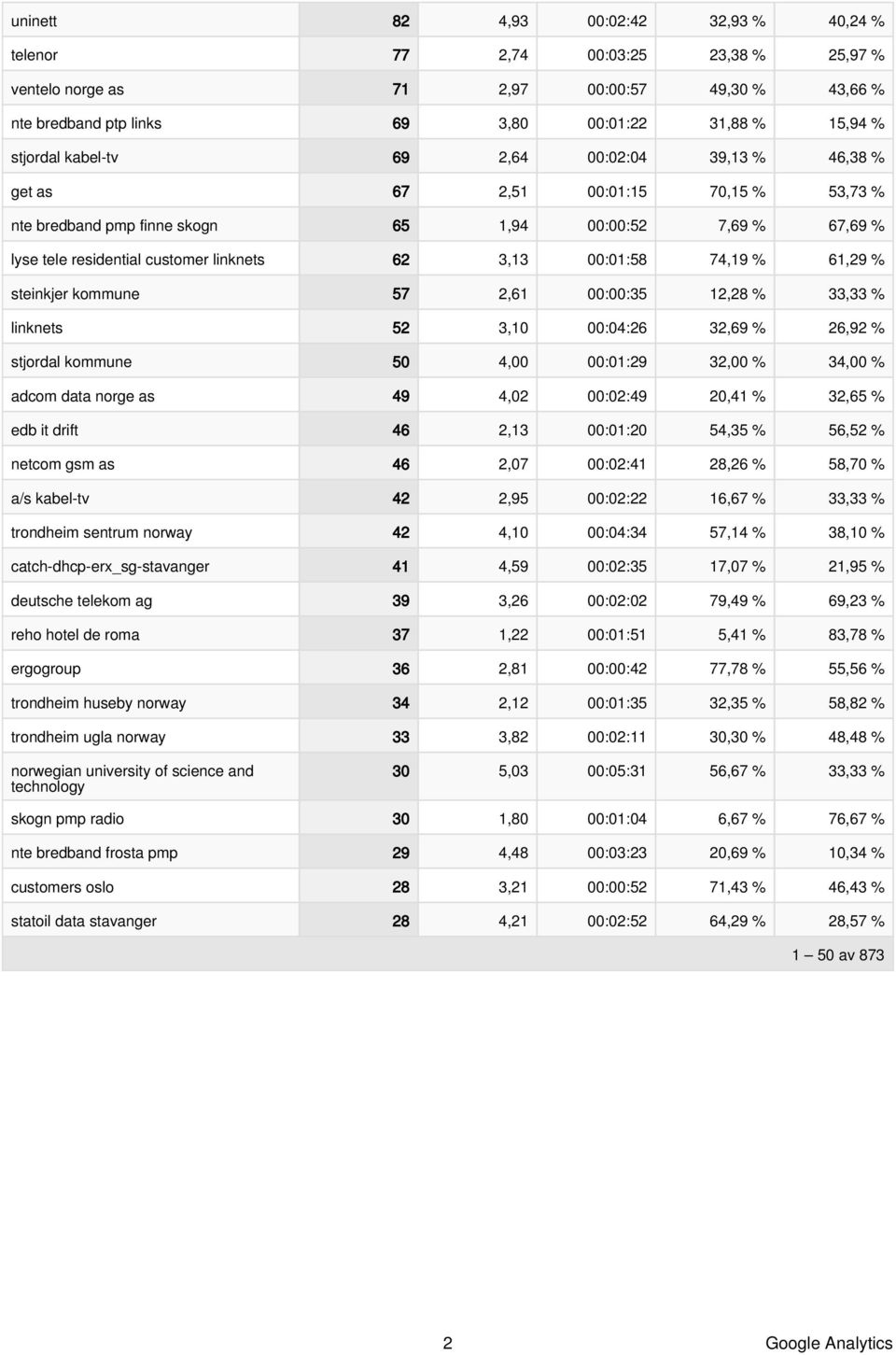 kommune 57 2,61 ::35 12,28 % 33,33 % linknets 52 3,1 :4:26 32,69 % 26,92 % stjordal kommune 5 4, :1:29 32, % 34, % adcom data norge as 49 4,2 :2:49 2,41 % 32,65 % edb it drift 46 2,13 :1:2 54,35 %