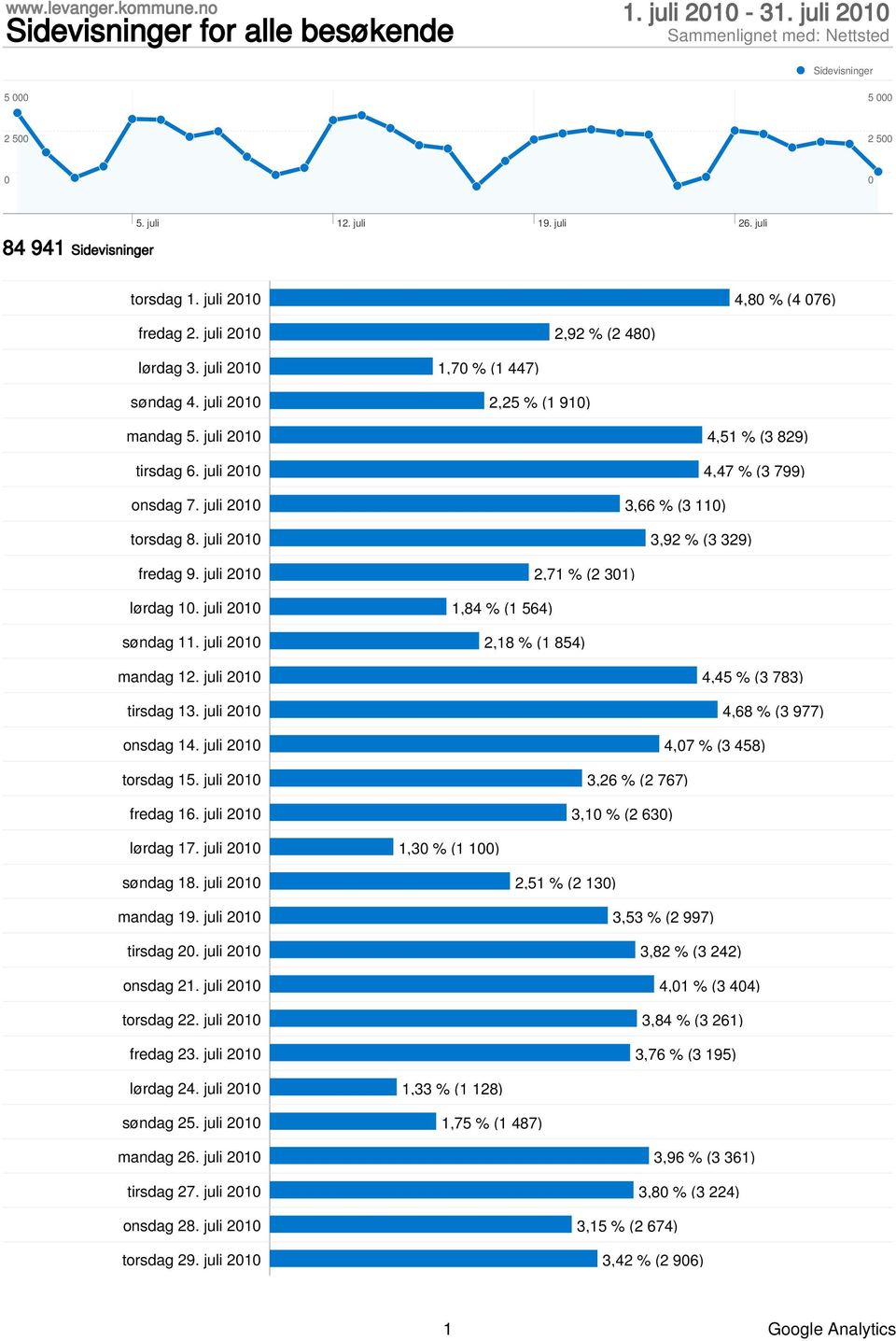 juli 21 3,66 % (3 11) torsdag 8. juli 21 3,92 % (3 329) fredag 9. juli 21 2,71 % (2 31) lørdag 1. juli 21 1,84 % (1 564) søndag 11. juli 21 2,18 % (1 854) mandag 12. juli 21 4,45 % (3 783) tirsdag 13.