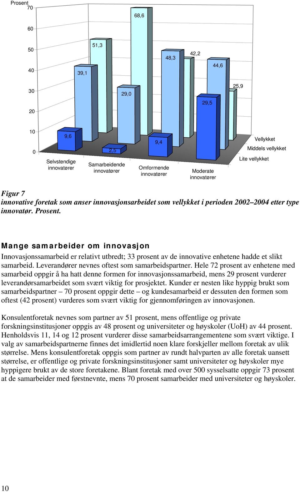 Mange samarbeider om innovasjon Innovasjonssamarbeid er relativt utbredt; 33 prosent av de innovative enhetene hadde et slikt samarbeid. Leverandører nevnes oftest som samarbeidspartner.