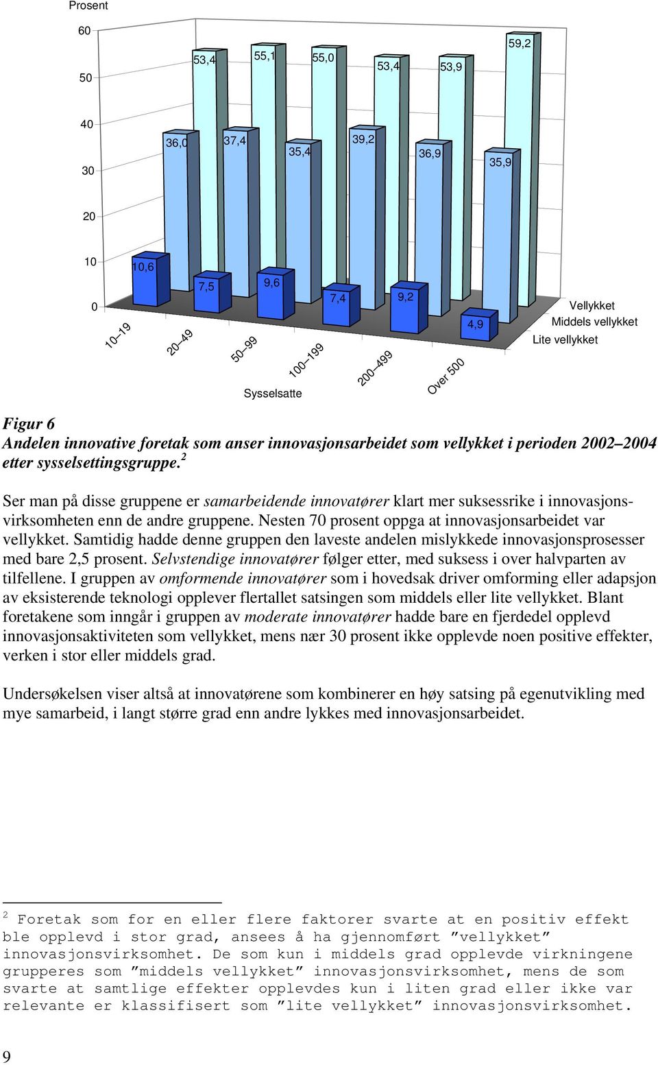 2 Ser man på disse gruppene er samarbeidende innovatører klart mer suksessrike i innovasjonsvirksomheten enn de andre gruppene. Nesten 7 prosent oppga at innovasjonsarbeidet var vellykket.