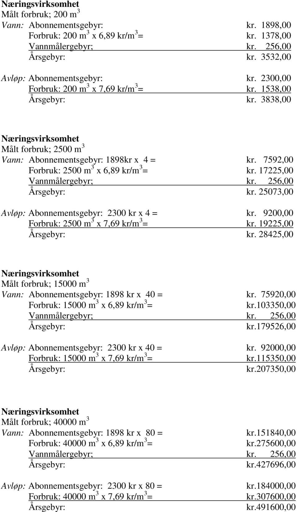 28425,00 Målt forbruk; 15000 m 3 Vann: Abonnementsgebyr: 1898 kr x 40 = kr. 75920,00 Forbruk: 15000 m 3 x 6,89 kr/m 3 = kr.103350,00 kr.179526,00 Avløp: Abonnementsgebyr: 2300 kr x 40 = kr.