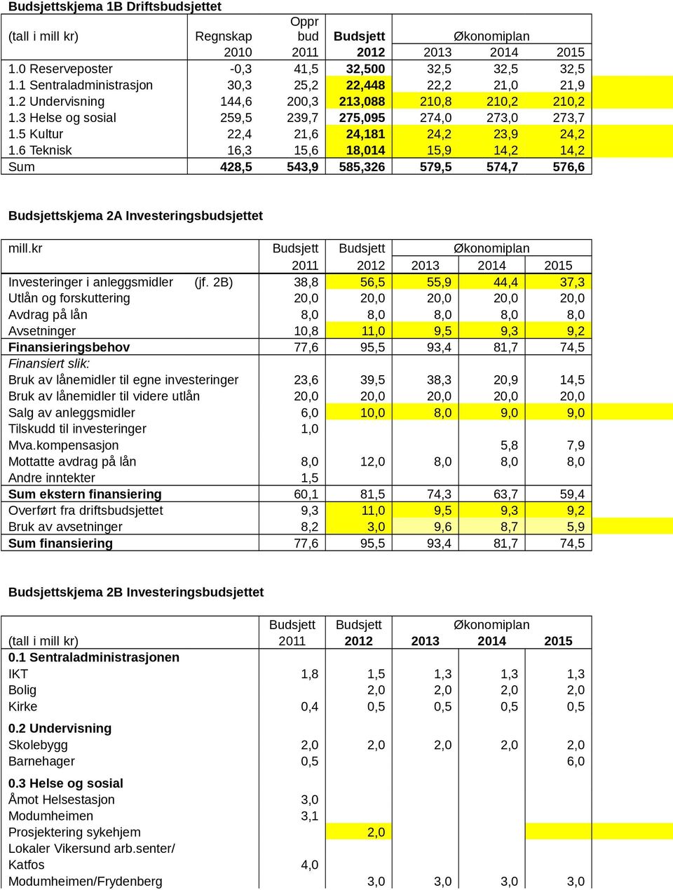 5 Kultur 22,4 21,6 24,181 24,2 23,9 24,2 1.6 Teknisk 16,3 15,6 18,014 15,9 14,2 14,2 Sum 428,5 543,9 585,326 579,5 574,7 576,6 Budsjettskjema 2A Investeringsbudsjettet mill.