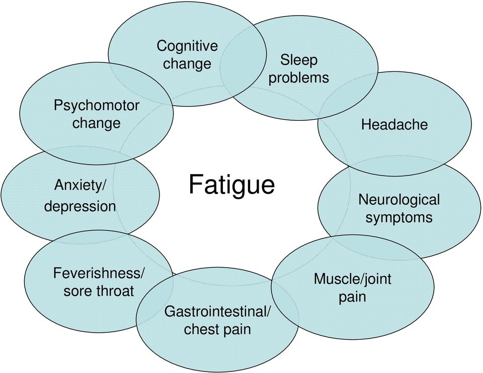 Neurological symptoms Feverishness/ sore