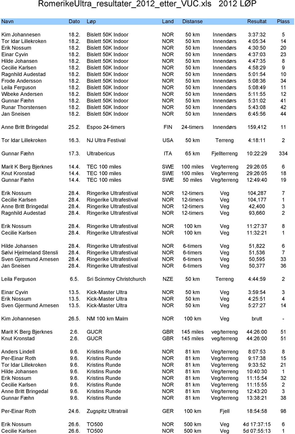 2. Bislett 50K Indoor NOR 50 km Innendørs 4:58:29 9 Ragnhild Audestad 18.2. Bislett 50K Indoor NOR 50 km Innendørs 5:01:54 10 Frode Andersson 18.2. Bislett 50K Indoor NOR 50 km Innendørs 5:08:36 34 Leila Ferguson 18.