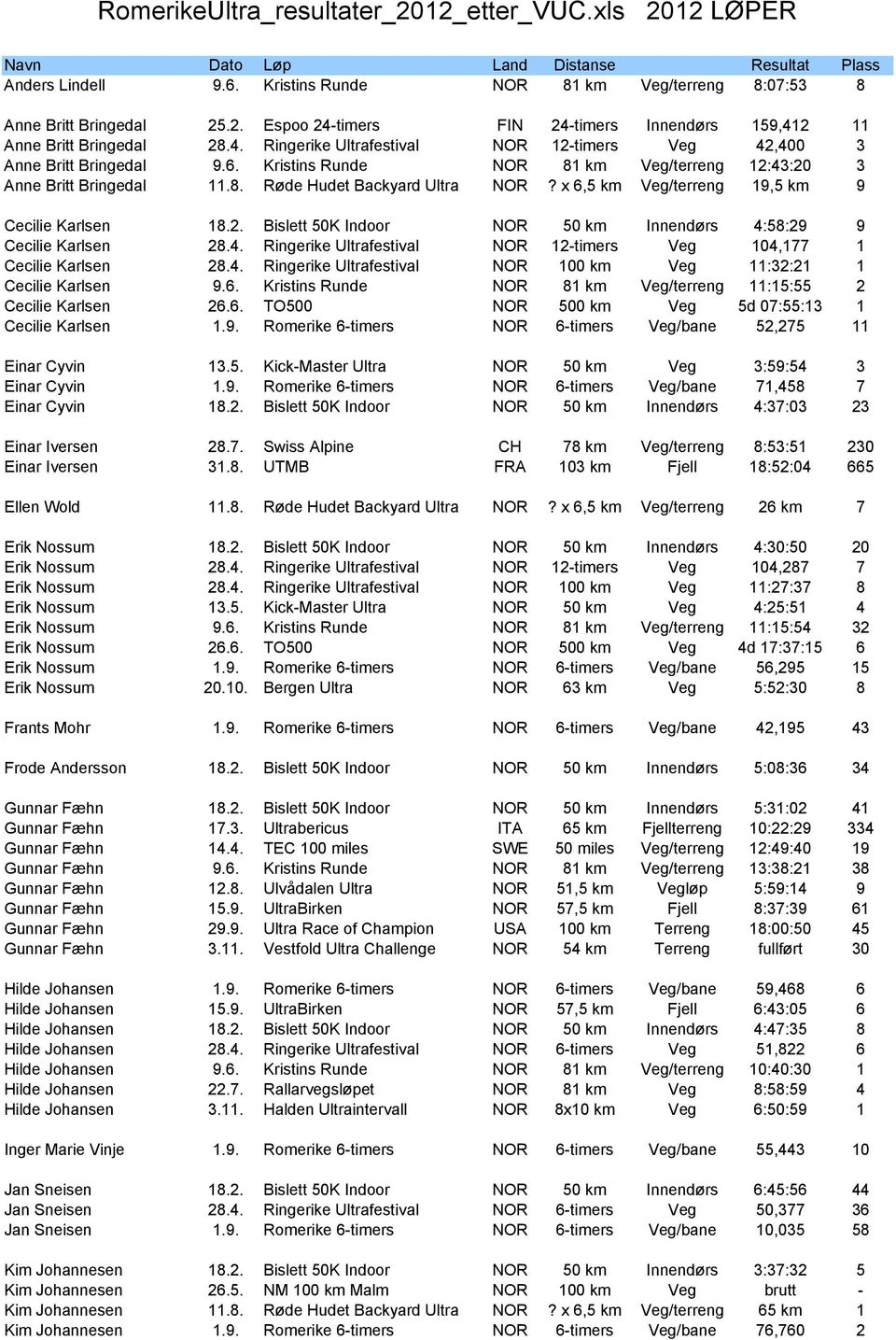 x 6,5 km Veg/terreng 19,5 km 9 Cecilie Karlsen 18.2. Bislett 50K Indoor NOR 50 km Innendørs 4:58:29 9 Cecilie Karlsen 28.4. Ringerike Ultrafestival NOR 12-timers Veg 104,177 1 Cecilie Karlsen 28.4. Ringerike Ultrafestival NOR 100 km Veg 11:32:21 1 Cecilie Karlsen 9.