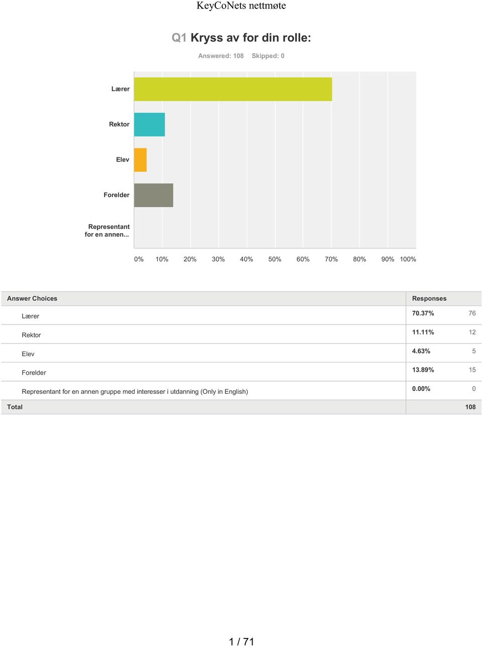 .. % 1% 2% 3% 4% 5% 6% 7% 8% 9% 1% Lærer Rektor Elev Forelder