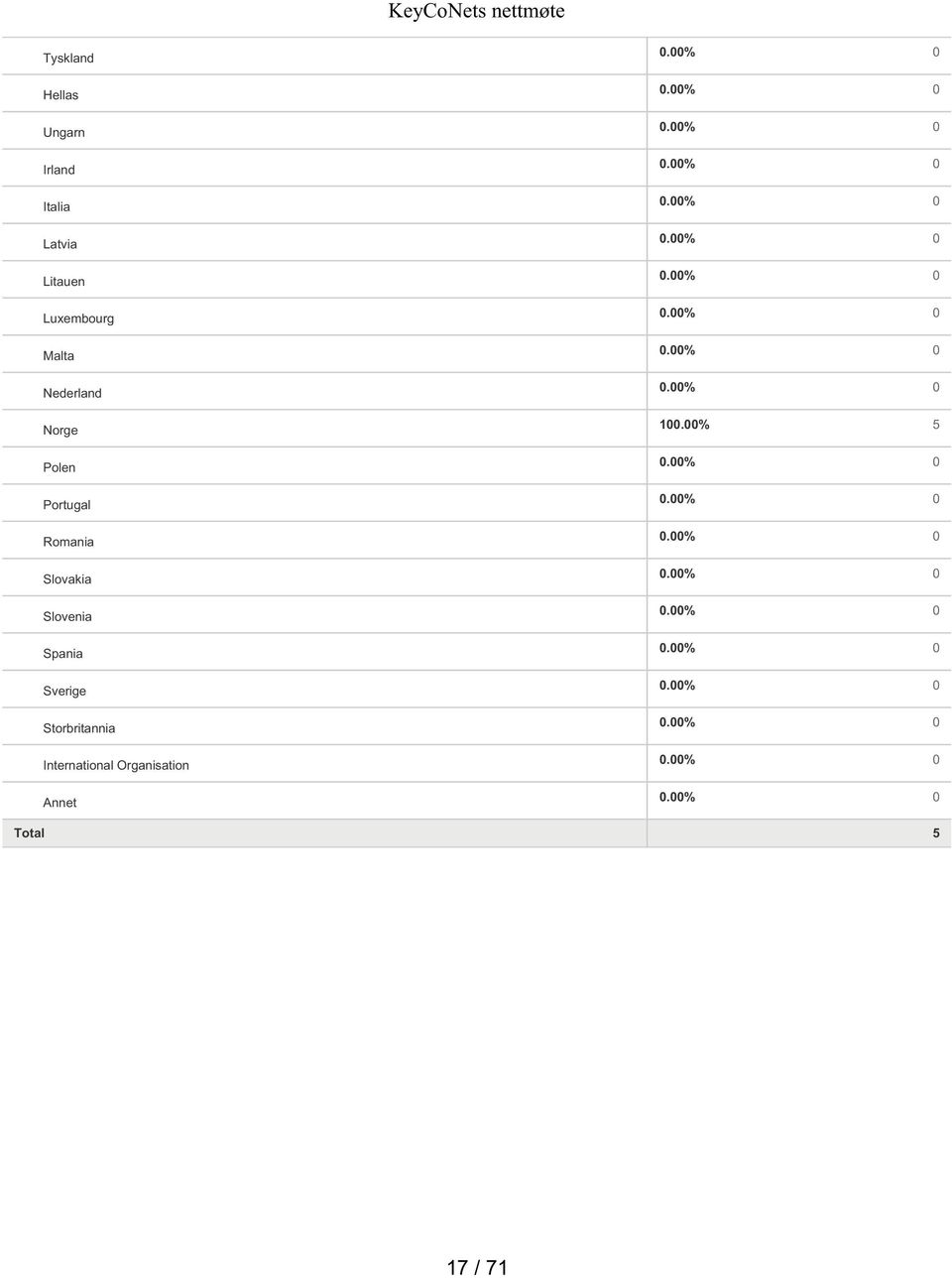 Romania Slovakia Slovenia Spania Sverige