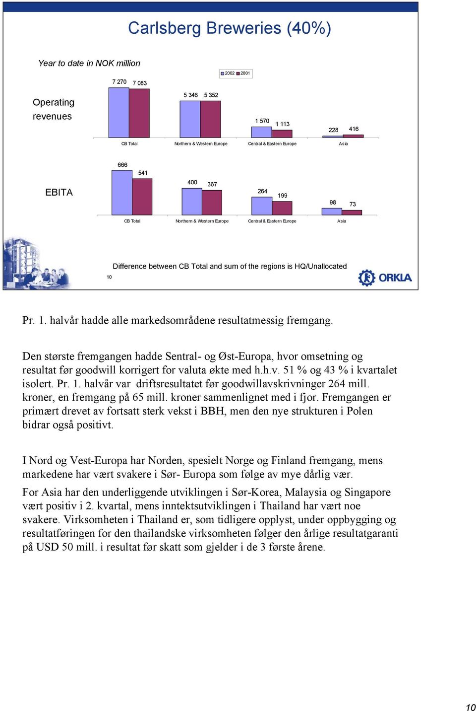 Den største fremgangen hadde Sentral- og Øst-Europa, hvor omsetning og resultat før goodwill korrigert for valuta økte med h.h.v. 51 % og 43 % i kvartalet isolert. Pr. 1.