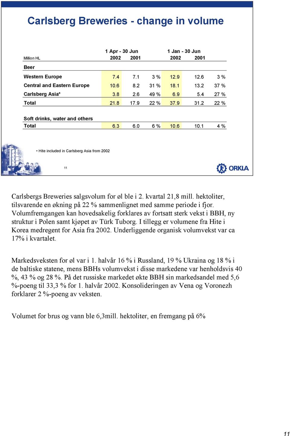 1 4 % Hite included in Carlsberg Asia from 2002 11 Carlsbergs Breweries salgsvolum for øl ble i 2. kvartal 21,8 mill. hektoliter, tilsvarende en økning på 22 % sammenlignet med samme periode i fjor.