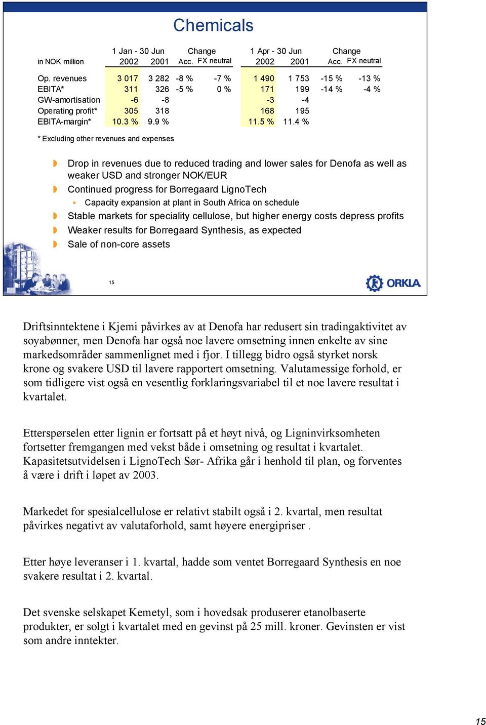 4 % * Excluding other revenues and expenses Drop in revenues due to reduced trading and lower sales for Denofa as well as weaker USD and stronger NOK/EUR Continued progress for Borregaard LignoTech