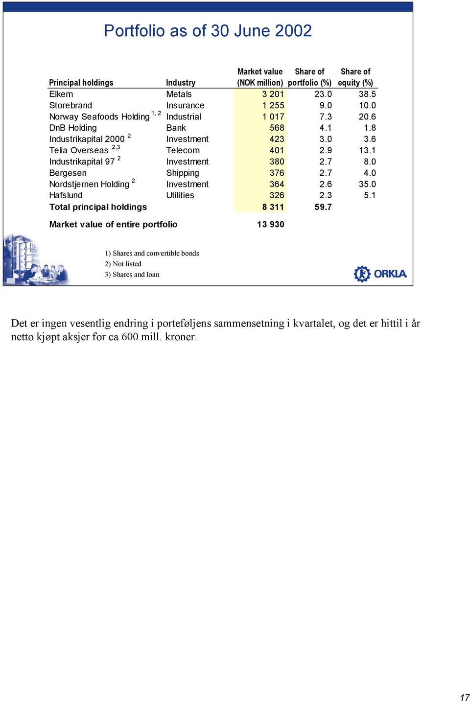 1 Industrikapital 97 2 Investment 380 2.7 8.0 Bergesen Shipping 376 2.7 4.0 Nordstjernen Holding 2 Investment 364 2.6 35.0 Hafslund Utilities 326 2.3 5.1 Total principal holdings 8 311 59.