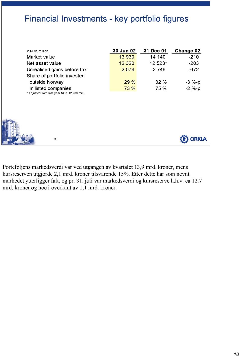 year NOK 12 909 mill. 18 Porteføljens markedsverdi var ved utgangen av kvartalet 13,9 mrd. kroner, mens kursreserven utgjorde 2,1 mrd. kroner tilsvarende 15%.