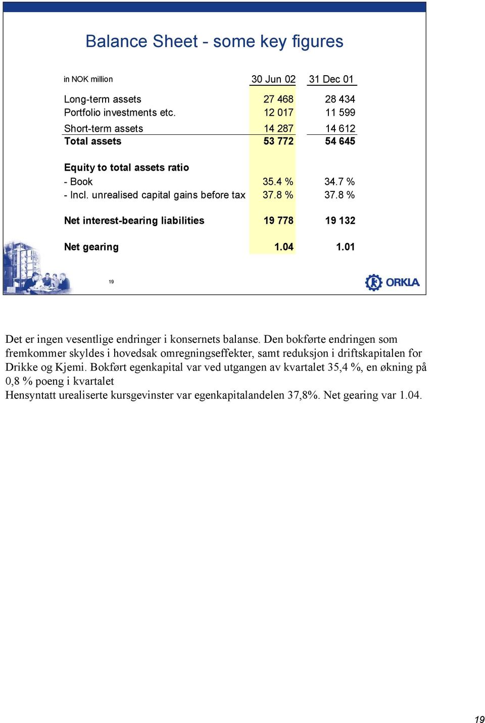 8 % Net interest-bearing liabilities 19 778 19 132 Net gearing 1.04 1.01 19 Det er ingen vesentlige endringer i konsernets balanse.