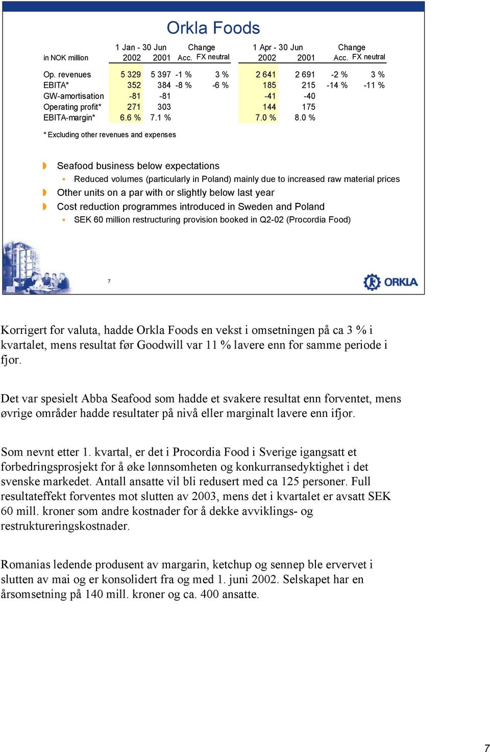 0 % * Excluding other revenues and expenses Seafood business below expectations Reduced volumes (particularly in Poland) mainly due to increased raw material prices Other units on a par with or