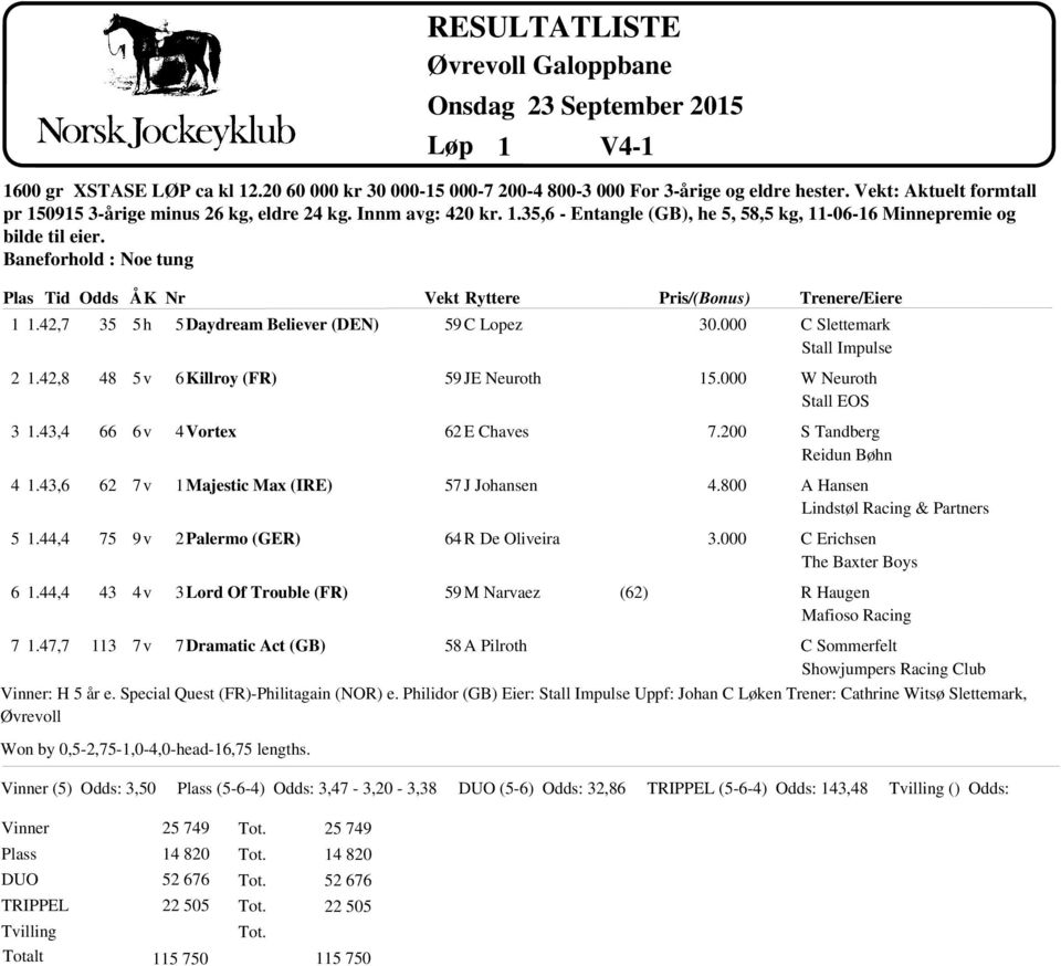 47,7 Odd 35 48 66 62 75 43 113 5h 5v 6v 9v 5 Daydream Believer (DEN) 6 Killroy (FR) 4 Vortex 1 Majetic Max (IRE) 2 Palermo (GER) 3 Lord Of Trouble (FR) 7 Dramatic Act (GB) Won