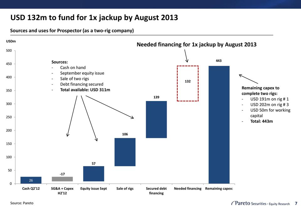 132 443 Remaining capex to complete two rigs: - USD 191m on rig # 1 - USD 202m on rig # 3 - USD 50m for working capital - Total: 443m 200 106 150 311