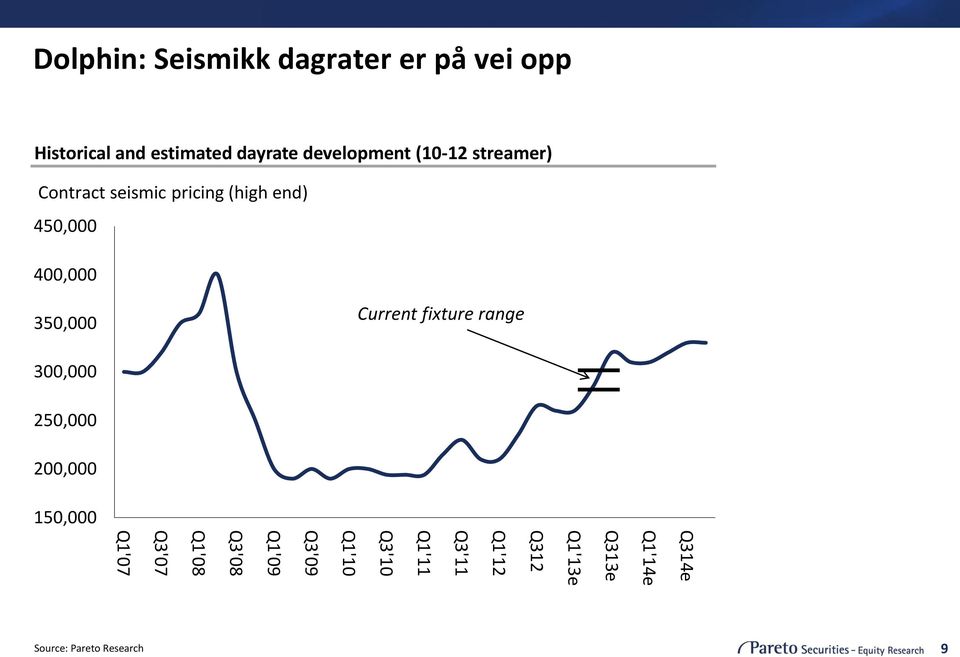 350,000 Current fixture range 300,000 250,000 200,000 150,000 Q314e Q1'14e Q313e