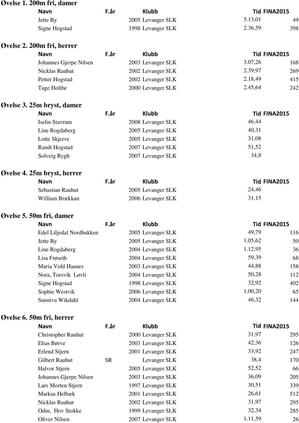 25m bryst, damer Iselin Stavrum 2008 Levanger SLK 46,44 Line Rogdaberg 2005 Levanger SLK 40,31 Lotte Skjerve 2005 Levanger SLK 31,08 Randi Hogstad 2007 Levanger SLK 51,52 Solveig Rygh 2007 Levanger