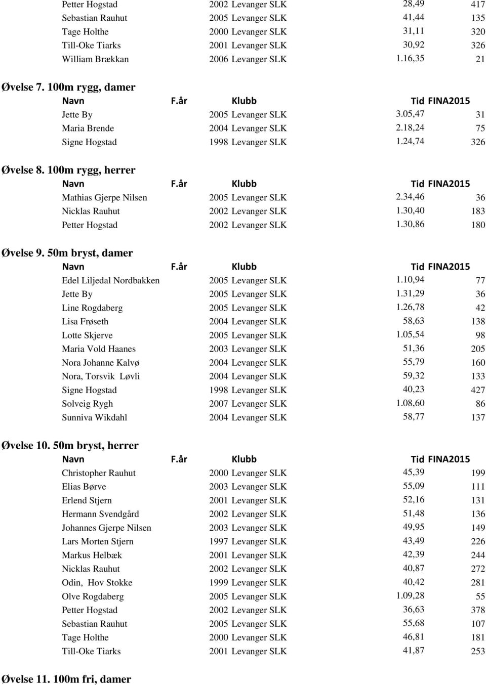 100m rygg, herrer Mathias Gjerpe Nilsen 2005 Levanger SLK 2.34,46 36 Nicklas Rauhut 2002 Levanger SLK 1.30,40 183 Petter Hogstad 2002 Levanger SLK 1.30,86 180 Øvelse 9.