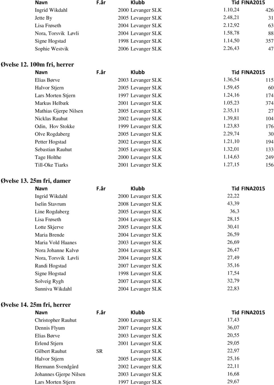36,54 115 Halvor Stjern 2005 Levanger SLK 1.59,45 60 Lars Morten Stjern 1997 Levanger SLK 1.24,16 174 Markus Helbæk 2001 Levanger SLK 1.05,23 374 Mathias Gjerpe Nilsen 2005 Levanger SLK 2.