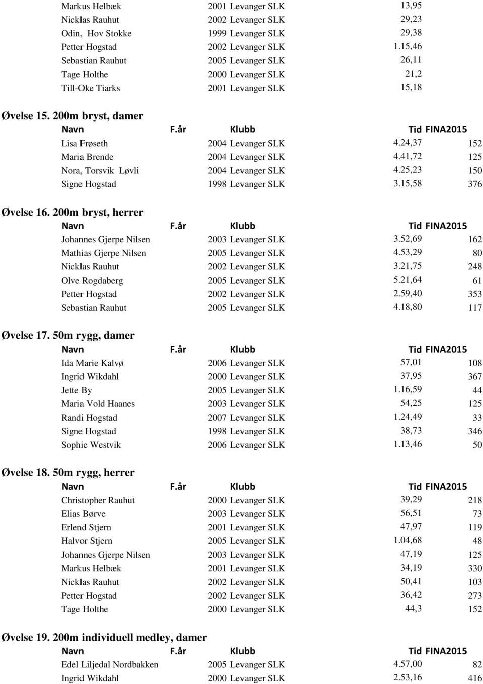 24,37 152 Maria Brende 2004 Levanger SLK 4.41,72 125 Nora, Torsvik Løvli 2004 Levanger SLK 4.25,23 150 Signe Hogstad 1998 Levanger SLK 3.15,58 376 Øvelse 16.