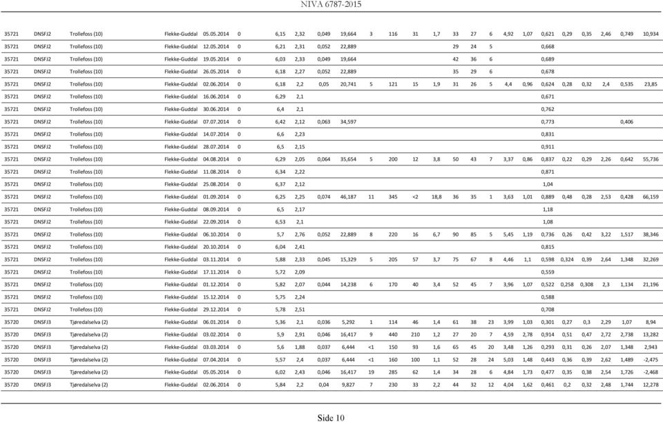 2014 0 6,18 2,2 0,05 20,741 5 121 15 1,9 31 26 5 4,4 0,96 0,624 0,28 0,32 2,4 0,535 23,85 35721 DNSFJ2 Trollefoss (10) Flekke Guddal 16.06.