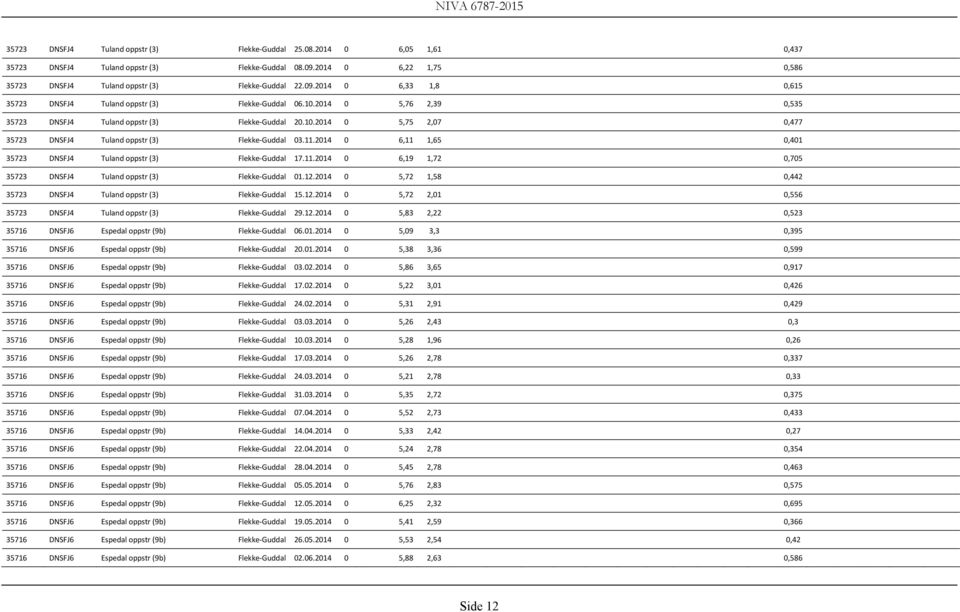 2014 0 6,11 1,65 0,401 35723 DNSFJ4 Tuland oppstr (3) Flekke Guddal 17.11.2014 0 6,19 1,72 0,705 35723 DNSFJ4 Tuland oppstr (3) Flekke Guddal 01.12.