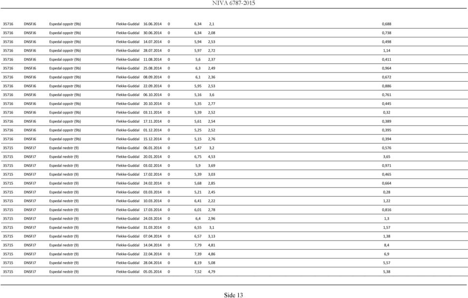 2014 0 5,6 2,37 0,411 35716 DNSFJ6 Espedal oppstr (9b) Flekke Guddal 25.08.2014 0 6,3 2,49 0,964 35716 DNSFJ6 Espedal oppstr (9b) Flekke Guddal 08.09.