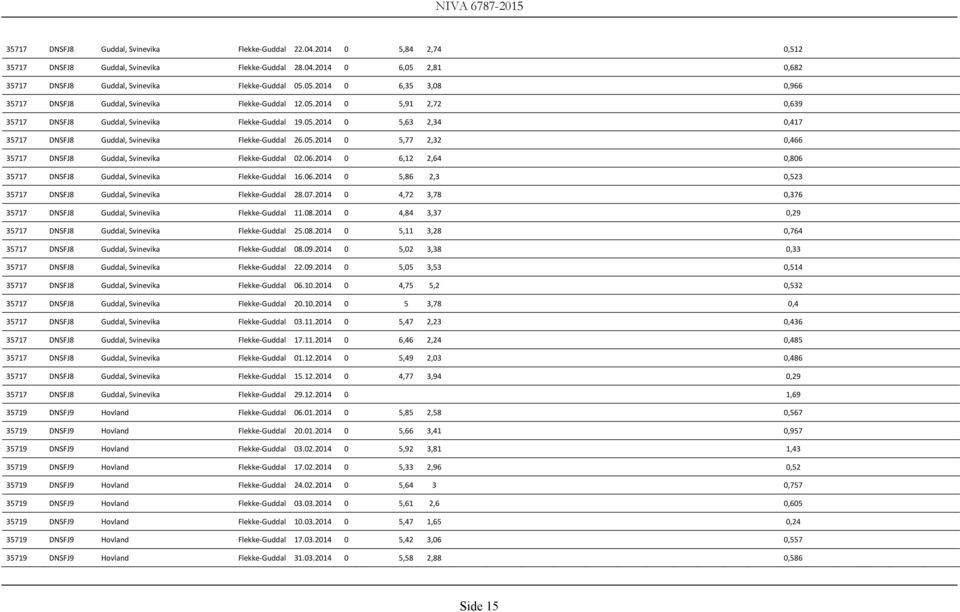 05.2014 0 5,63 2,34 0,417 35717 DNSFJ8 Guddal, Svinevika Flekke Guddal 26.05.2014 0 5,77 2,32 0,466 35717 DNSFJ8 Guddal, Svinevika Flekke Guddal 02.06.