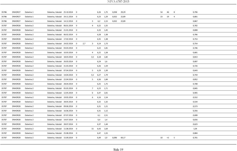 01.2014 0 6,33 1,45 0,808 35787 DNHOR28 Daleelva 2 Daleelva, Vaksdal 06.02.2014 0 6,28 1,38 0,786 35787 DNHOR28 Daleelva 2 Daleelva, Vaksdal 17.02.2014 0 6,35 1,38 0,753 35787 DNHOR28 Daleelva 2 Daleelva, Vaksdal 24.