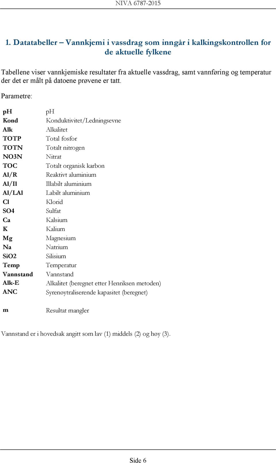 Parametre: ph Kond Alk TOTP TOTN NO3N TOC Al/R Al/Il Al/LAl Cl SO4 Ca K Mg Na SiO2 Temp Vannstand Alk-E ANC m ph Konduktivitet/Ledningsevne Alkalitet Total fosfor Totalt nitrogen Nitrat