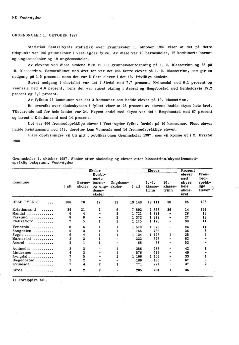 og 38 på 10. klassetrinn. Sammenliknet med året før var det 286 færre elever på 1.-9. klassetrinn, som gir en nedgang på 1,5 prosent, mens det var 5 flere elever i det 10. frivillige skoleår.