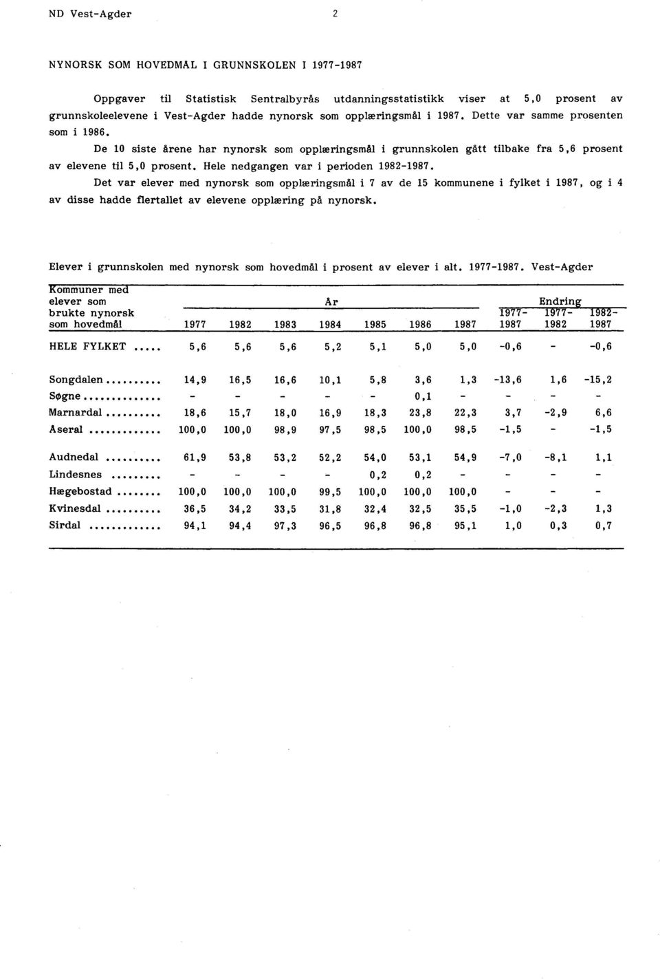 Hele nedgangen var i perioden 1982-1987. Det var elever med nynorsk som opplæringsmål i 7 av de 15 kommunene i fylket i 1987, og i 4 av disse hadde flertallet av elevene opplæring på nynorsk.