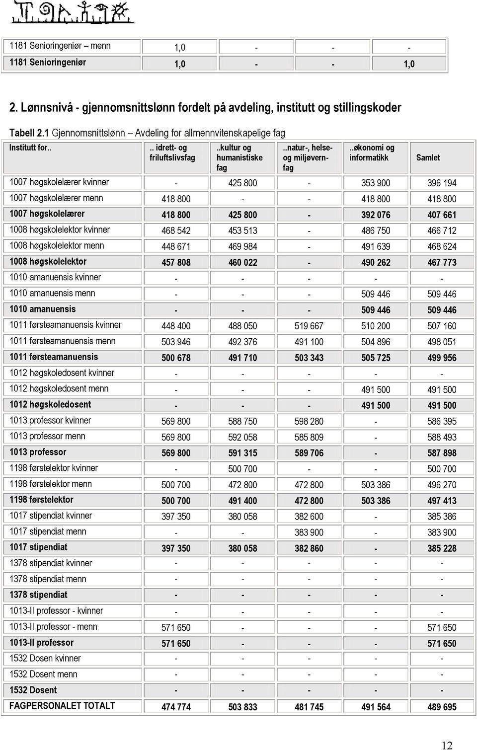 .økonomi og informatikk Samlet 1007 høgskolelærer kvinner - 425 800-353 900 396 194 1007 høgskolelærer menn 418 800 - - 418 800 418 800 1007 høgskolelærer 418 800 425 800-392 076 407 661 1008