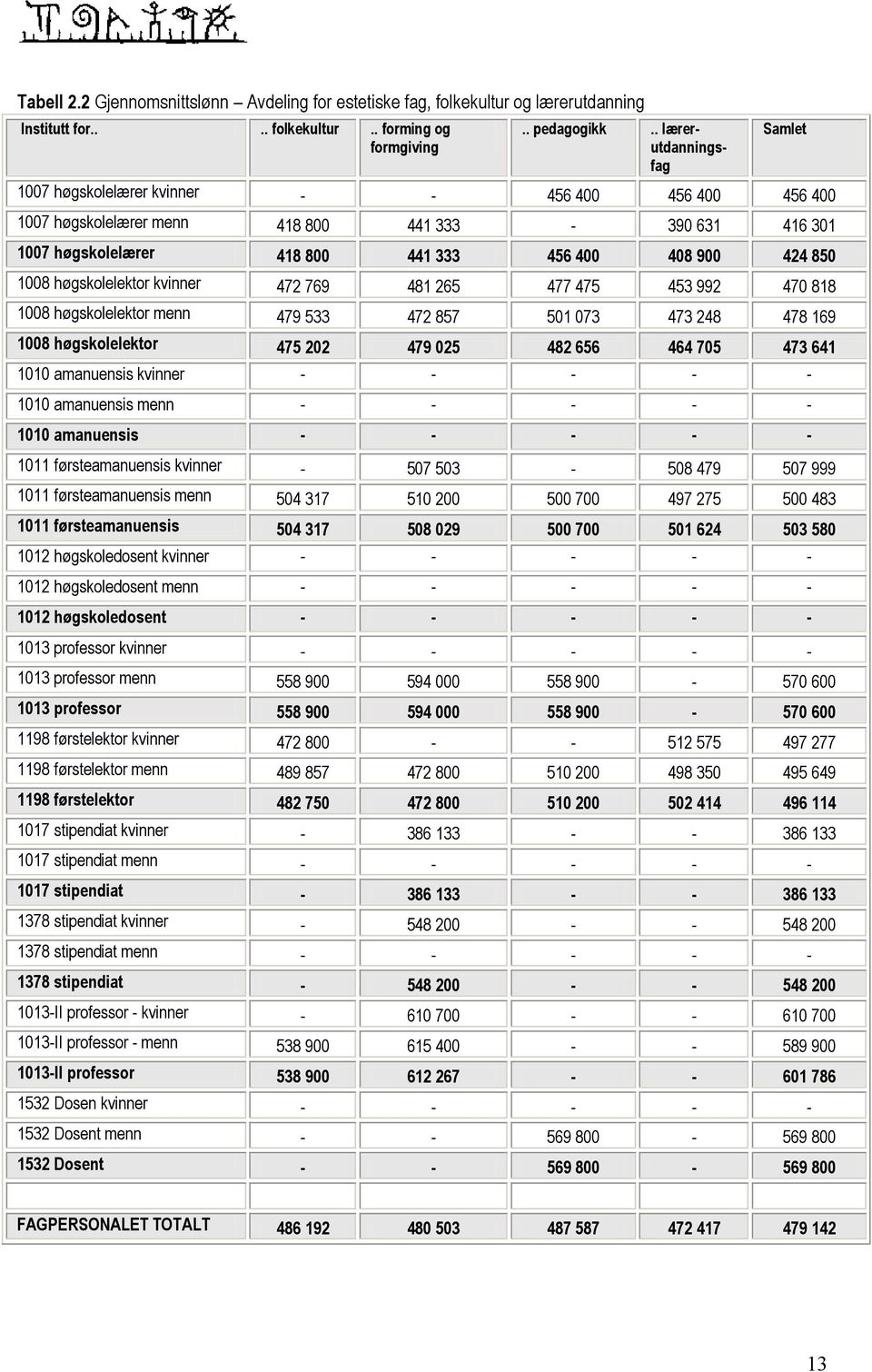 1008 høgskolelektor kvinner 472 769 481 265 477 475 453 992 470 818 1008 høgskolelektor menn 479 533 472 857 501 073 473 248 478 169 1008 høgskolelektor 475 202 479 025 482 656 464 705 473 641 1010