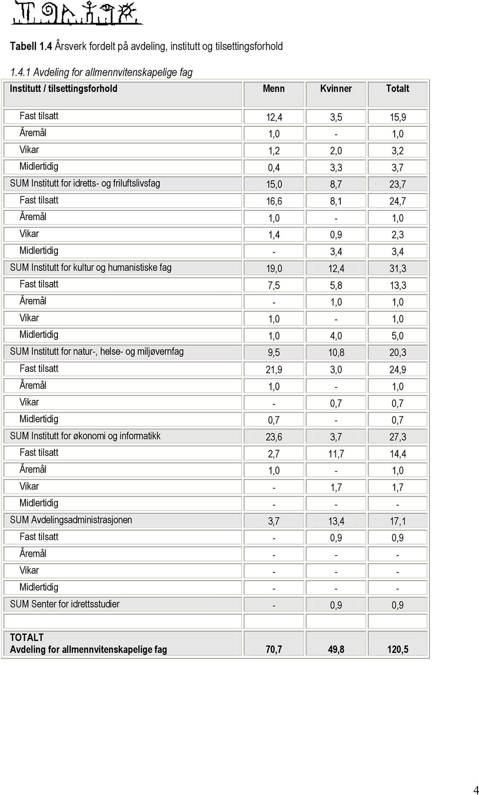 1 Avdeling for allmennvitenskapelige fag Institutt / tilsettingsforhold Menn Kvinner Totalt Fast tilsatt 12,4 3,5 15,9 Åremål 1,0-1,0 Vikar 1,2 2,0 3,2 Midlertidig 0,4 3,3 3,7 SUM Institutt for