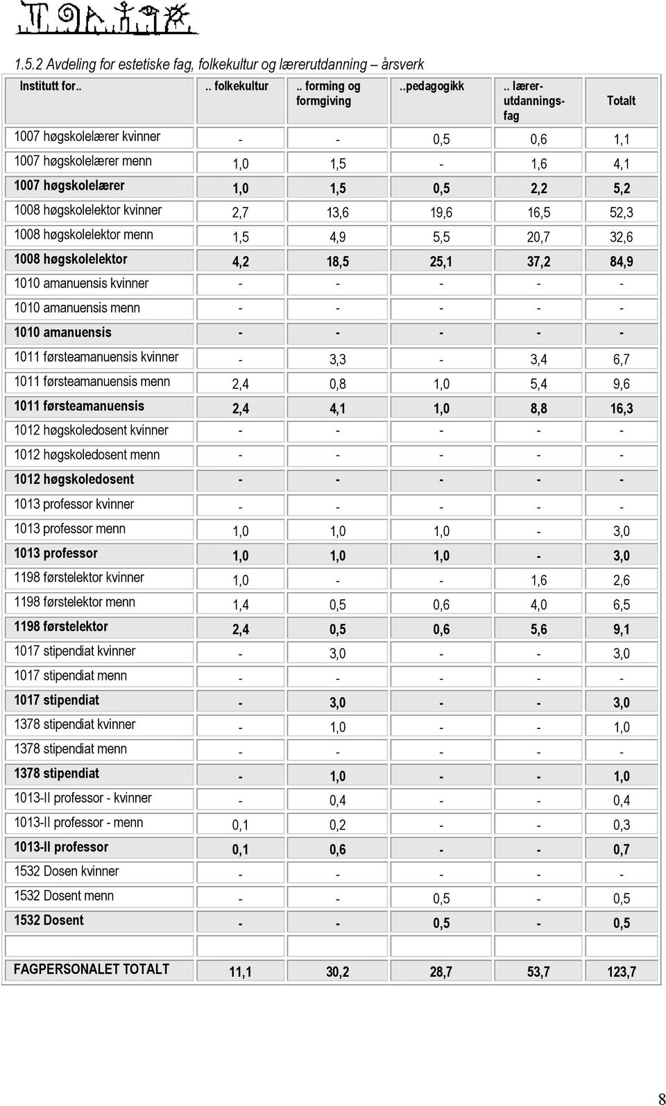 høgskolelektor menn 1,5 4,9 5,5 20,7 32,6 1008 høgskolelektor 4,2 18,5 25,1 37,2 84,9 1010 amanuensis kvinner - - - - - 1010 amanuensis menn - - - - - 1010 amanuensis - - - - - 1011 førsteamanuensis