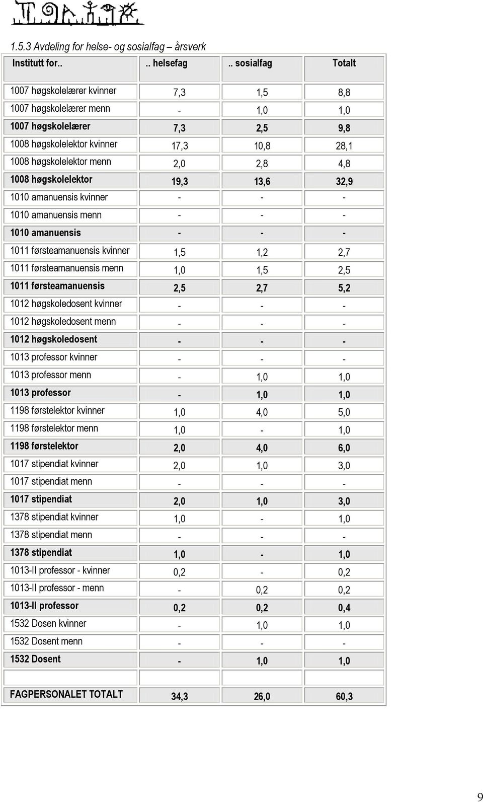 4,8 1008 høgskolelektor 19,3 13,6 32,9 1010 amanuensis kvinner - - - 1010 amanuensis menn - - - 1010 amanuensis - - - 1011 førsteamanuensis kvinner 1,5 1,2 2,7 1011 førsteamanuensis menn 1,0 1,5 2,5