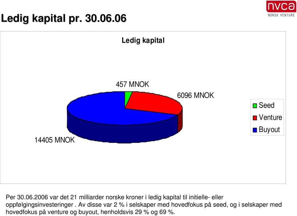 var det 21 milliarder norske kroner i ledig kapital til initielle- eller