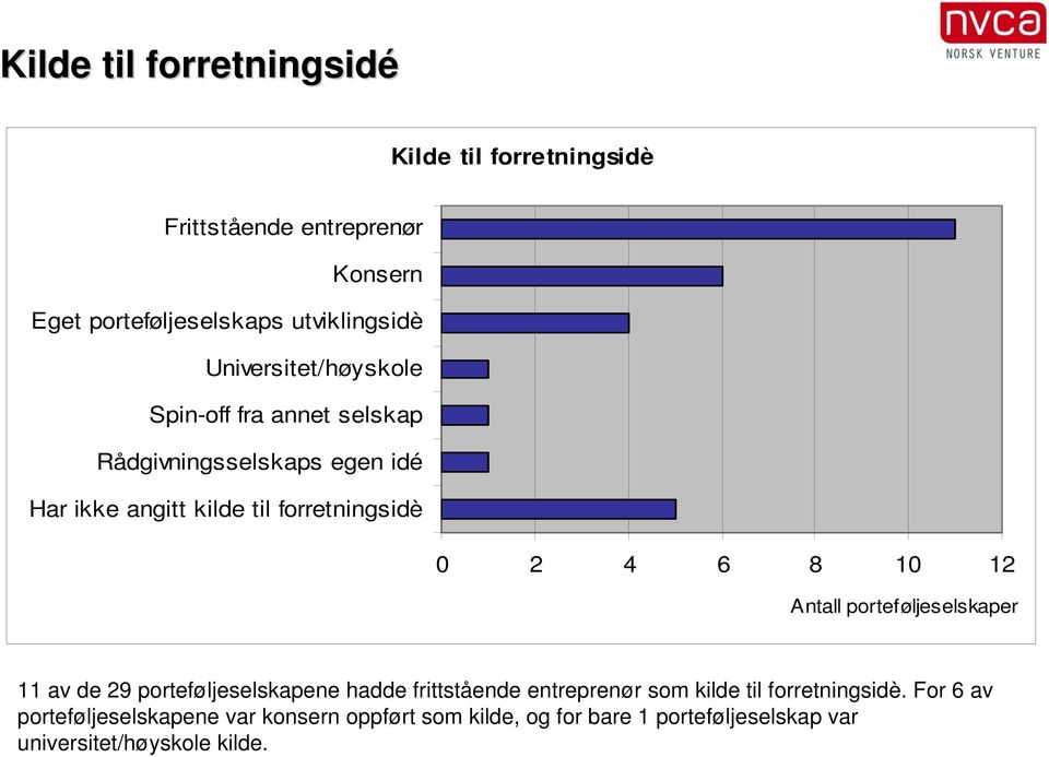 6 8 10 12 Antall porteføljeselskaper 11 av de 29 porteføljeselskapene hadde frittstående entreprenør som kilde til