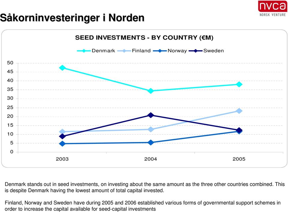 This is despite Denmark having the lowest amount of total capital invested.