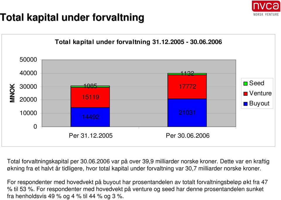 Dette var en kraftig økning fra et halvt år tidligere, hvor total kapital under forvaltning var 30,7 milliarder norske kroner.