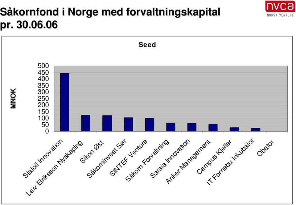 Leiv Eiriksson Nyskaping Sikon Øst Såkorninvest Sør SINTEF Venture