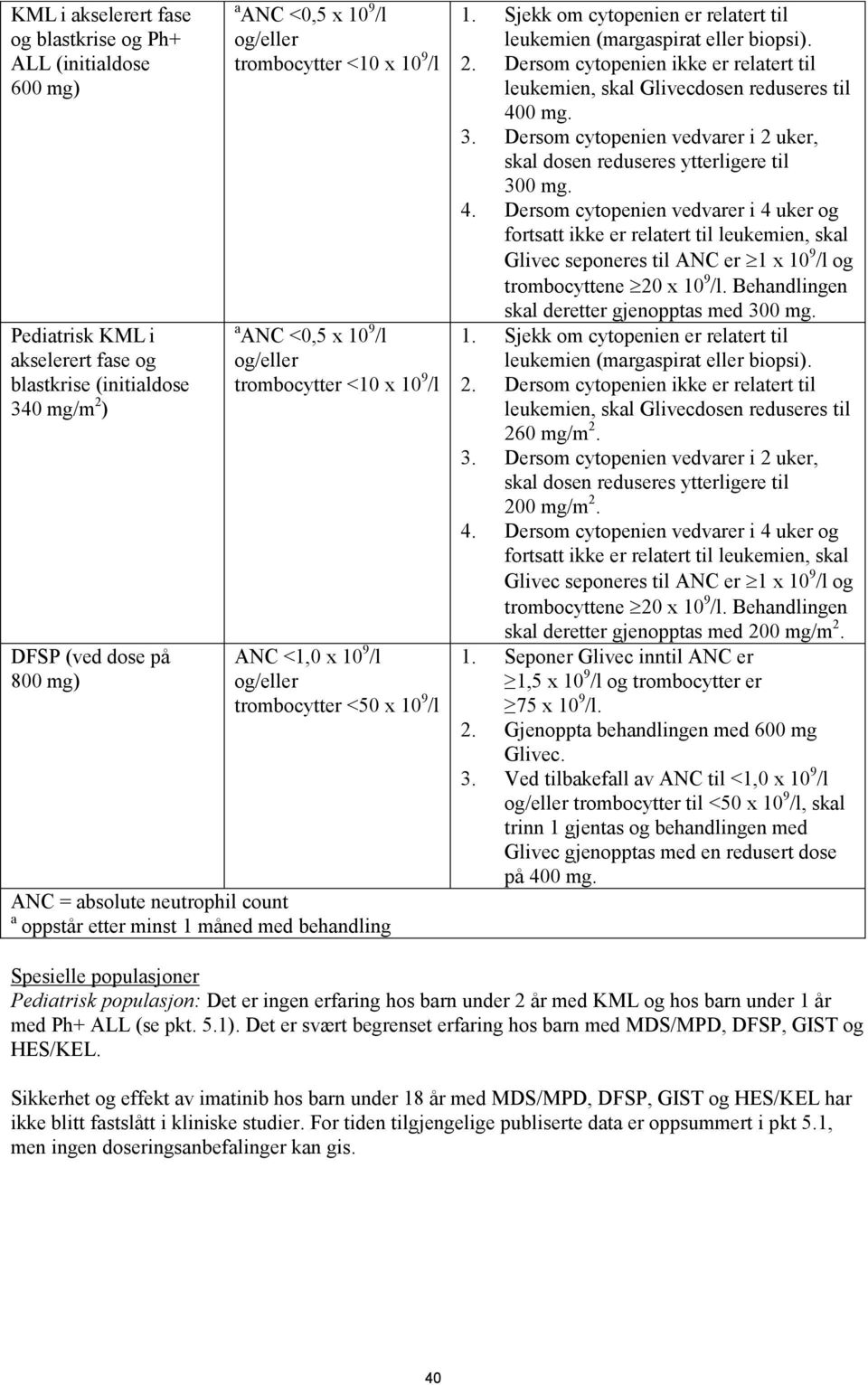 måned med behandling 1. Sjekk om cytopenien er relatert til leukemien (margaspirat eller biopsi). 2. Dersom cytopenien ikke er relatert til leukemien, skal Glivecdosen reduseres til 400 mg. 3.