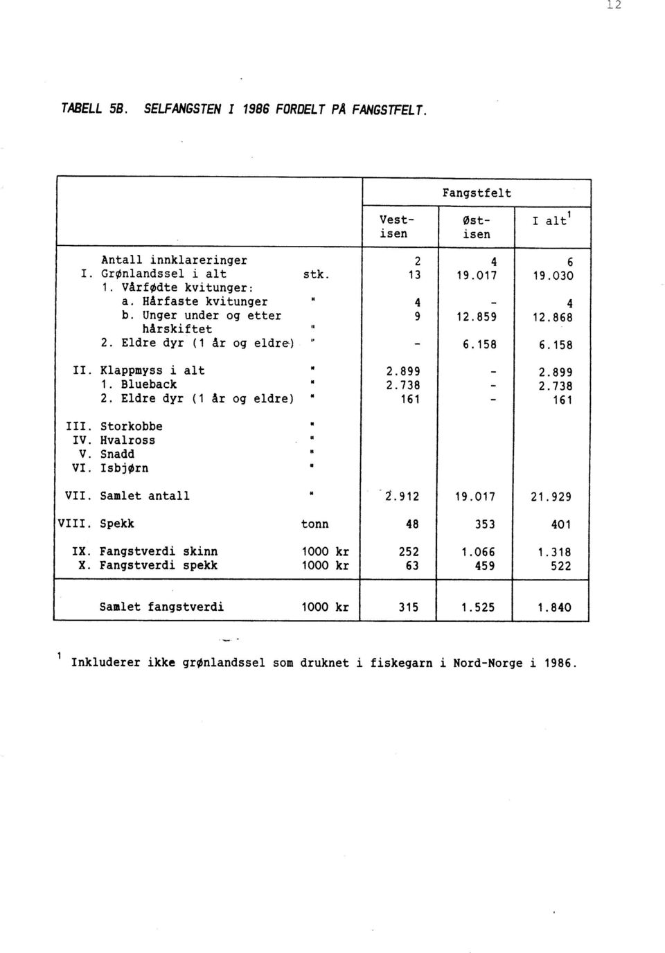 Hvalross II V. Snadd Y VI. IsbjØrn w VII. Samlet antall Y '2.92 9.07 2.g29 VIII. Spekk tonn 48 353 40 IX. Fangstverdi skinn 000 kr X.